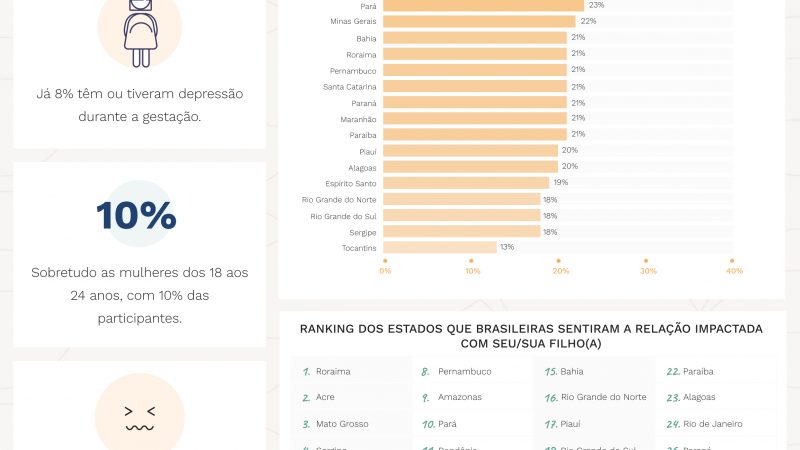 Depressão pré e pós-parto impacta relacionamento de 20% das brasileiras com seus filhos, diz estudo