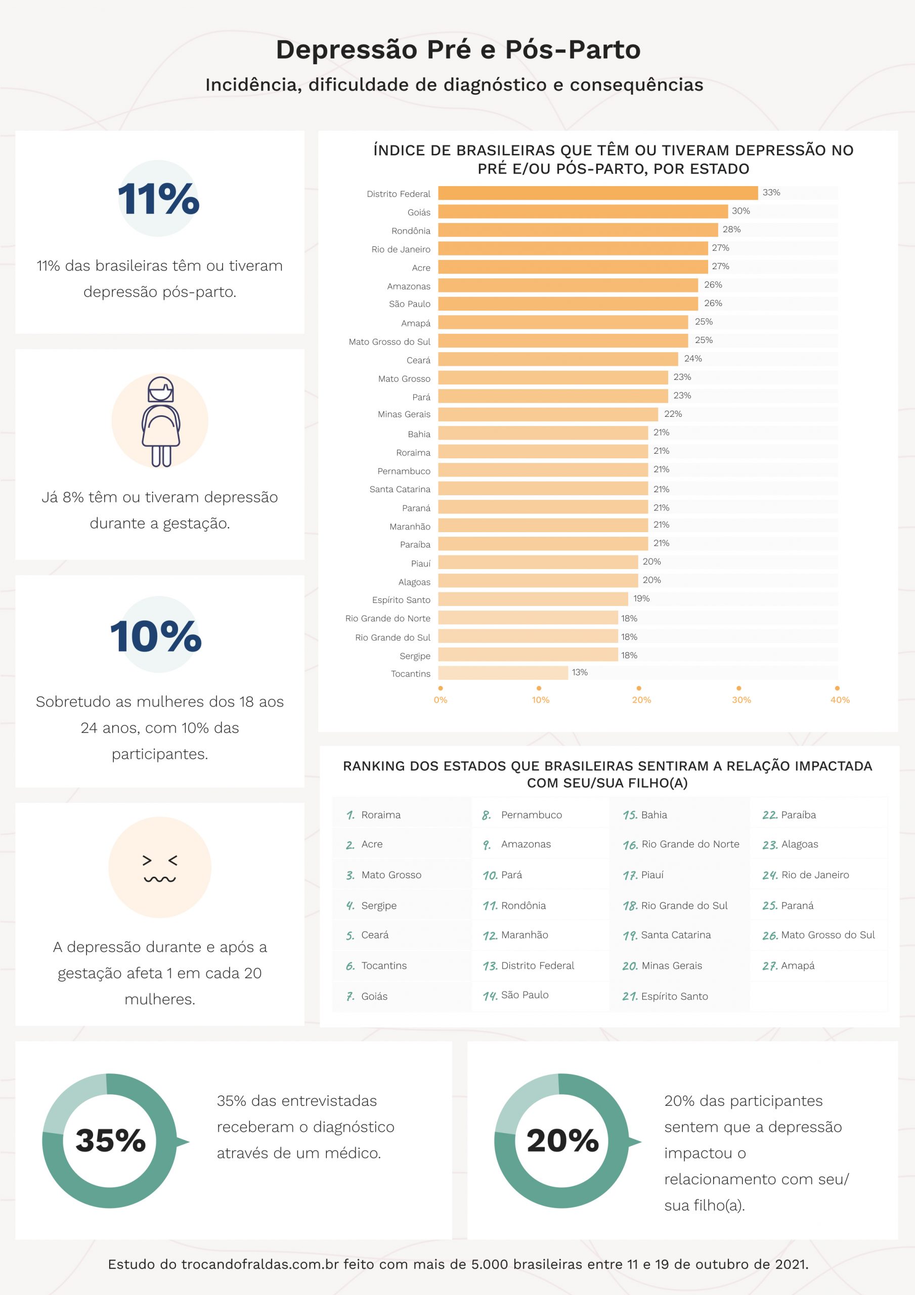 Depressão pré e pós-parto impacta relacionamento de 20% das brasileiras com seus filhos, diz estudo