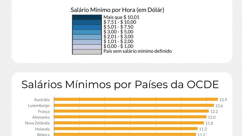 Veja os 10 países com os maiores salários mínimos no mundo