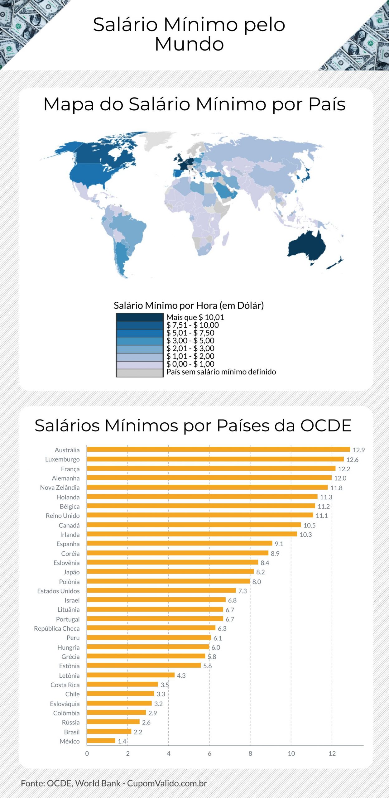 Veja os 10 países com os maiores salários mínimos no mundo