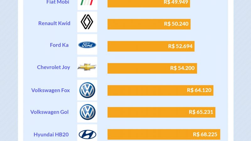 Ranking dos 10 carros mais baratos em 2022