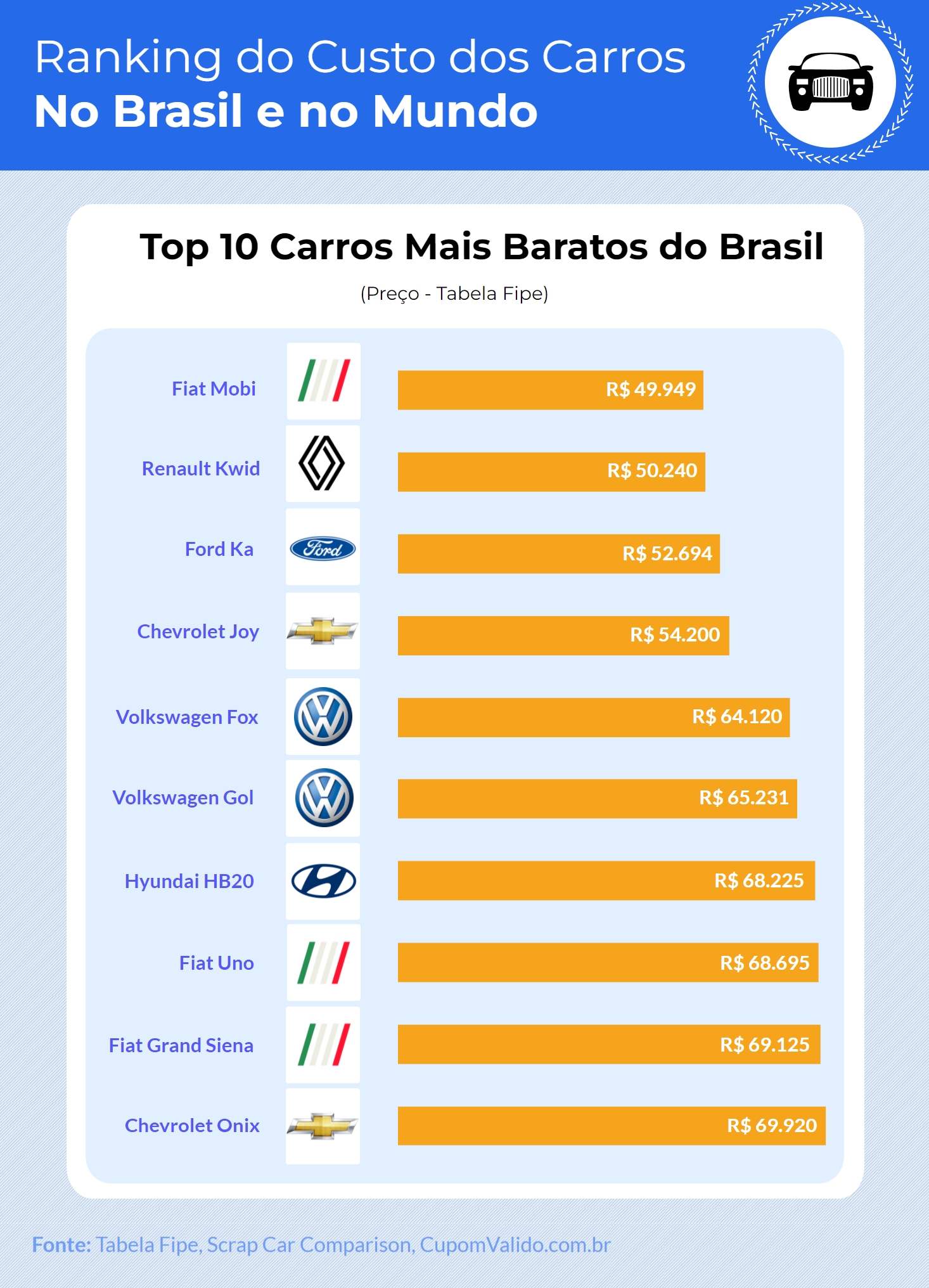 Ranking dos 10 carros mais baratos em 2022