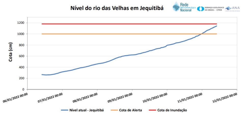 Serviço Geológico do Brasil atualiza comportamento da cheia no Sudeste