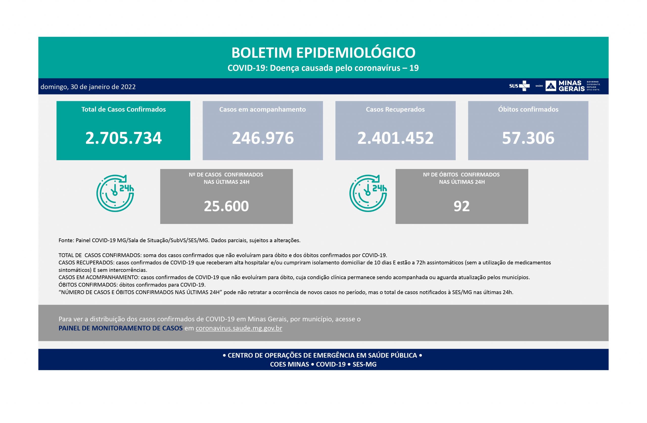 MG: Informe Epidemiológico Coronavírus – 30/1/2022