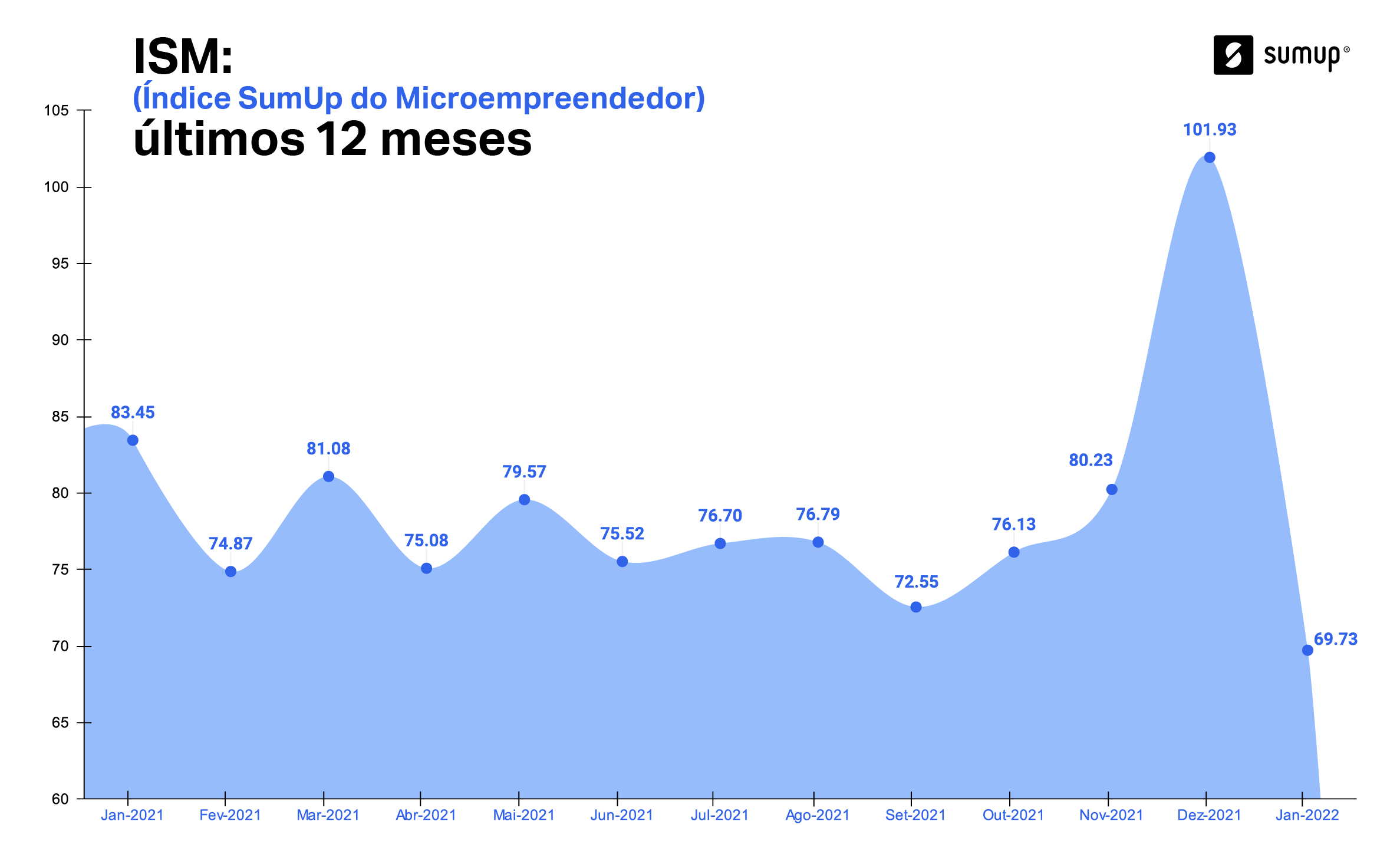 Economia desacelera, e vendas dos microempreendedores e autônomos caem 16,4%, em janeiro