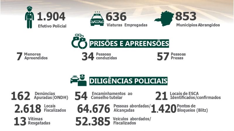 Minas Gerais finaliza Operação Parador 27 com 57 pessoas presas e 13 vítimas resgatadas