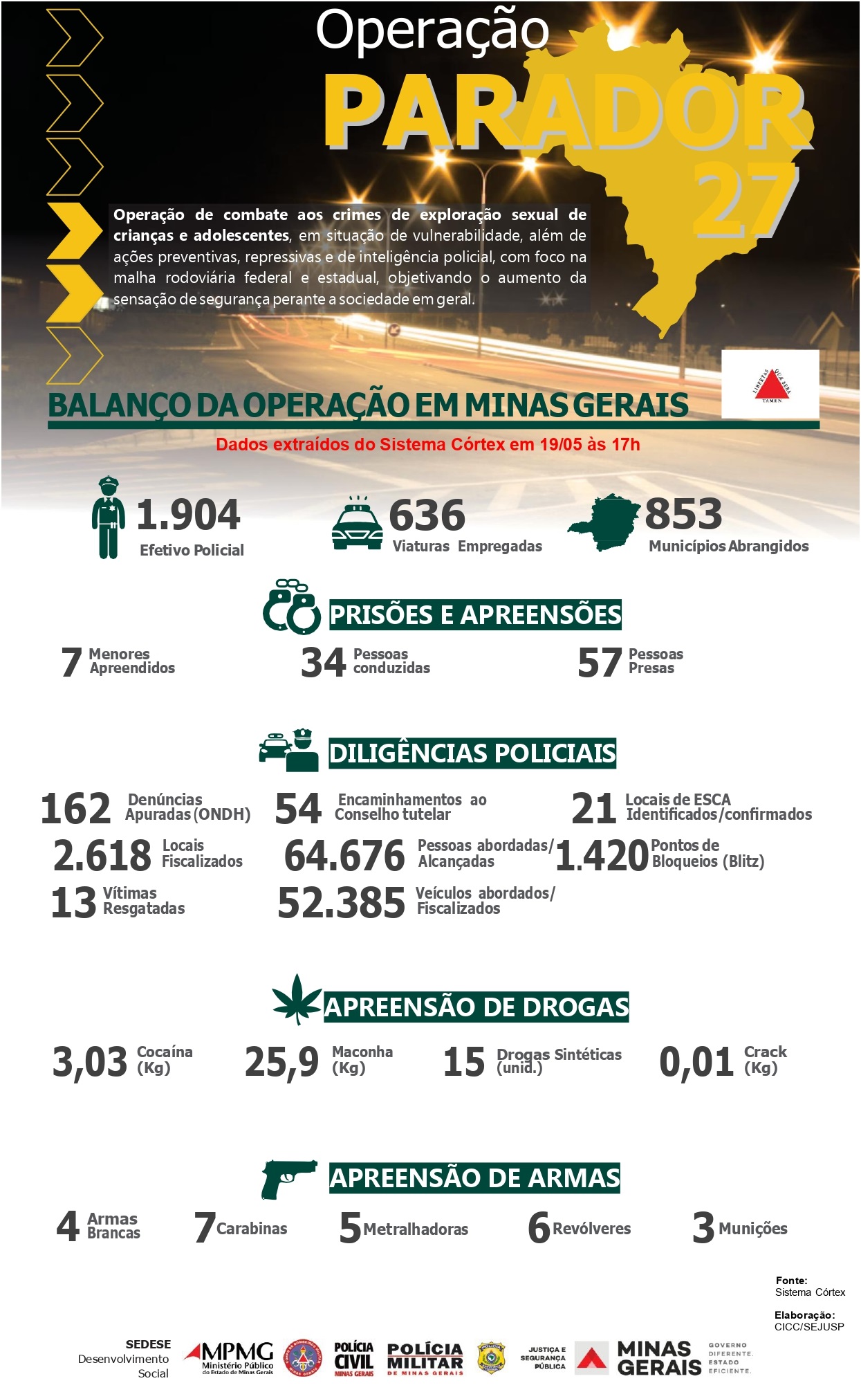 Minas Gerais finaliza Operação Parador 27 com 57 pessoas presas e 13 vítimas resgatadas