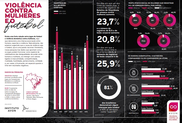 Violência contra mulher: Registros de ameaça contra mulheres negras é maior em dias de partidas de futebol em Belo Horizonte