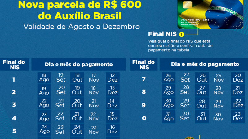 Auxílio Brasil começa a pagar R＄ 600 para mais de 18 milhões de famílias brasileiras