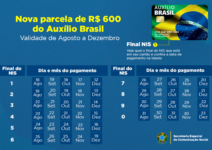 Auxílio Brasil começa a pagar R＄ 600 para mais de 18 milhões de famílias brasileiras