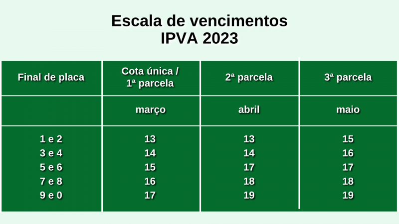 Secretaria de Fazenda alerta sobre golpes com IPVA e Taxa de Licenciamento