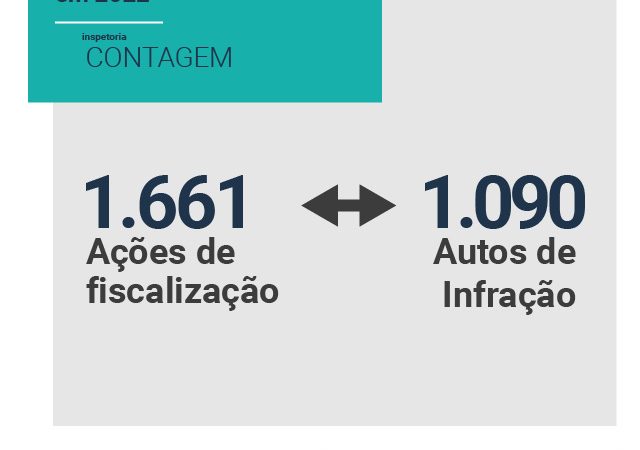 Crea-MG identificou 1.090 irregularidades em Contagem no ano de 2022