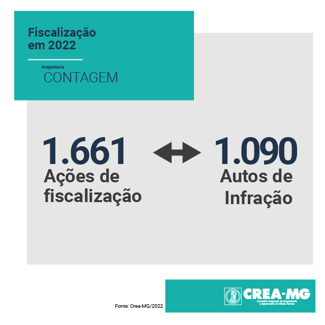 Crea-MG identificou 1.090 irregularidades em Contagem no ano de 2022