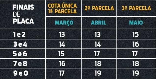 Escala de vencimentos do IPVA 2023 começa na próxima segunda-feira (13/3)