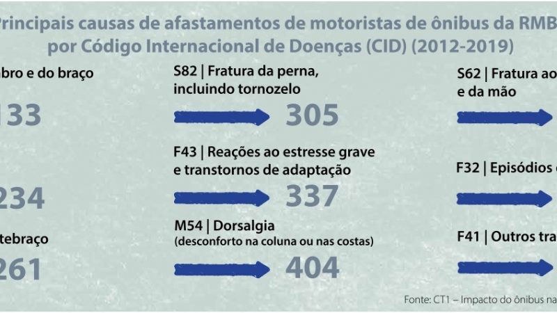 Estudo avalia condições do transporte público como ambiente de trabalho e propõe melhorias