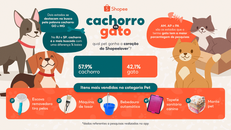 Cachorro X Gato: Shopee revela quem ganha nessa disputa em Minas Gerais