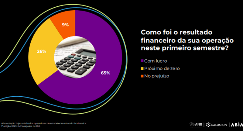 Recuperação do foodservice ganha corpo, inflação diminui pressão e delivery mantém peso, segundo pesquisa da ANR, Galunion e ABIA