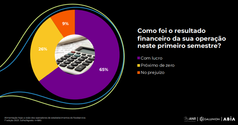 Recuperação do foodservice ganha corpo, inflação diminui pressão e delivery mantém peso, segundo pesquisa da ANR, Galunion e ABIA