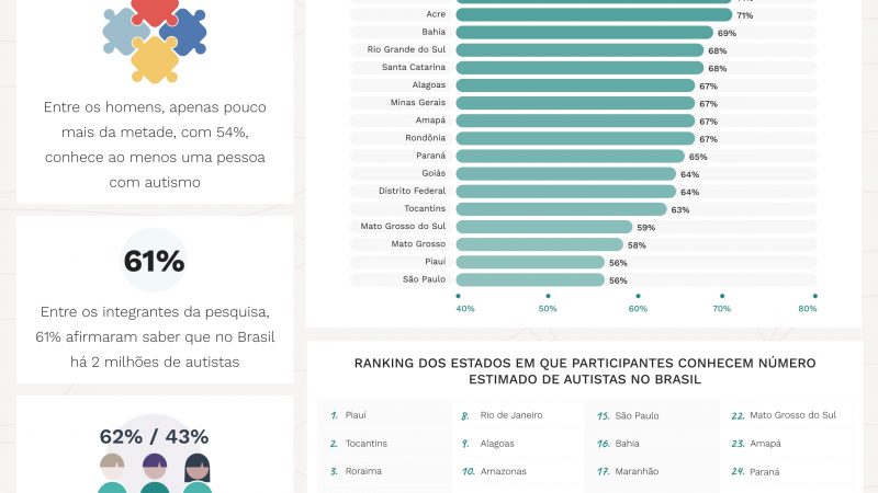 Famivita traz dados sobre o autismo na região Sudeste do Brasil