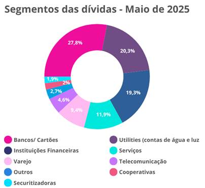 35 milhões de brasileiros têm dívidas em bancos, aponta relatório da Serasa