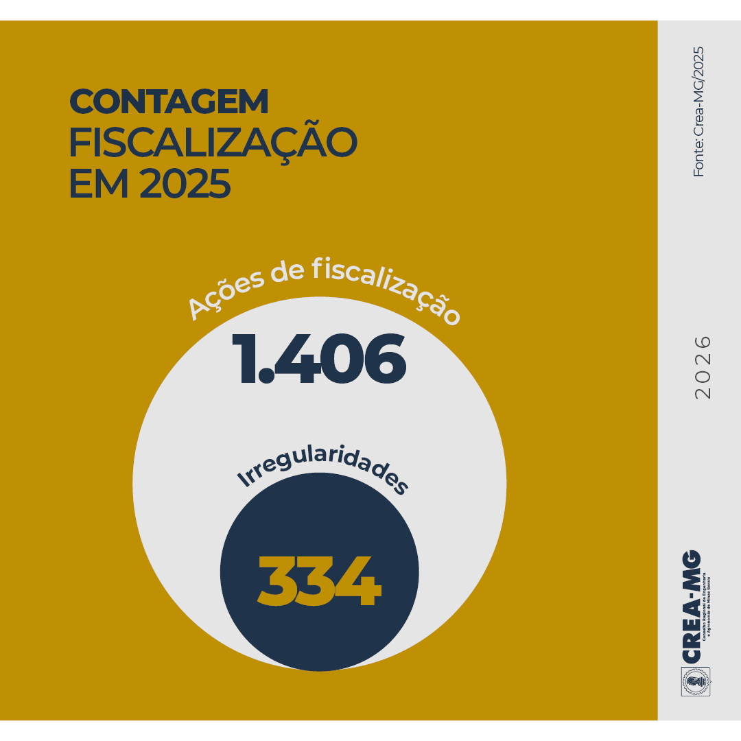 Crea-MG realiza mais de 1.400 fiscalizações em Contagem