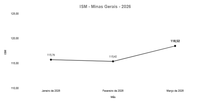 Atividades de pequenos negócios mineiros avançam em março, aponta ISM